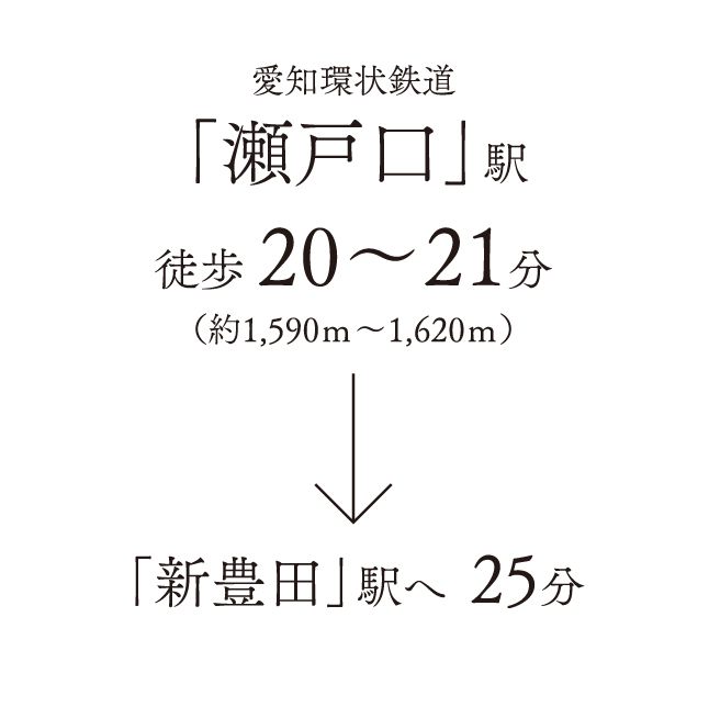 愛知環状鉄道「瀬戸口」駅徒歩 20～21分（約1,590ｍ～1,620ｍ）「新豊田」駅へ  25分